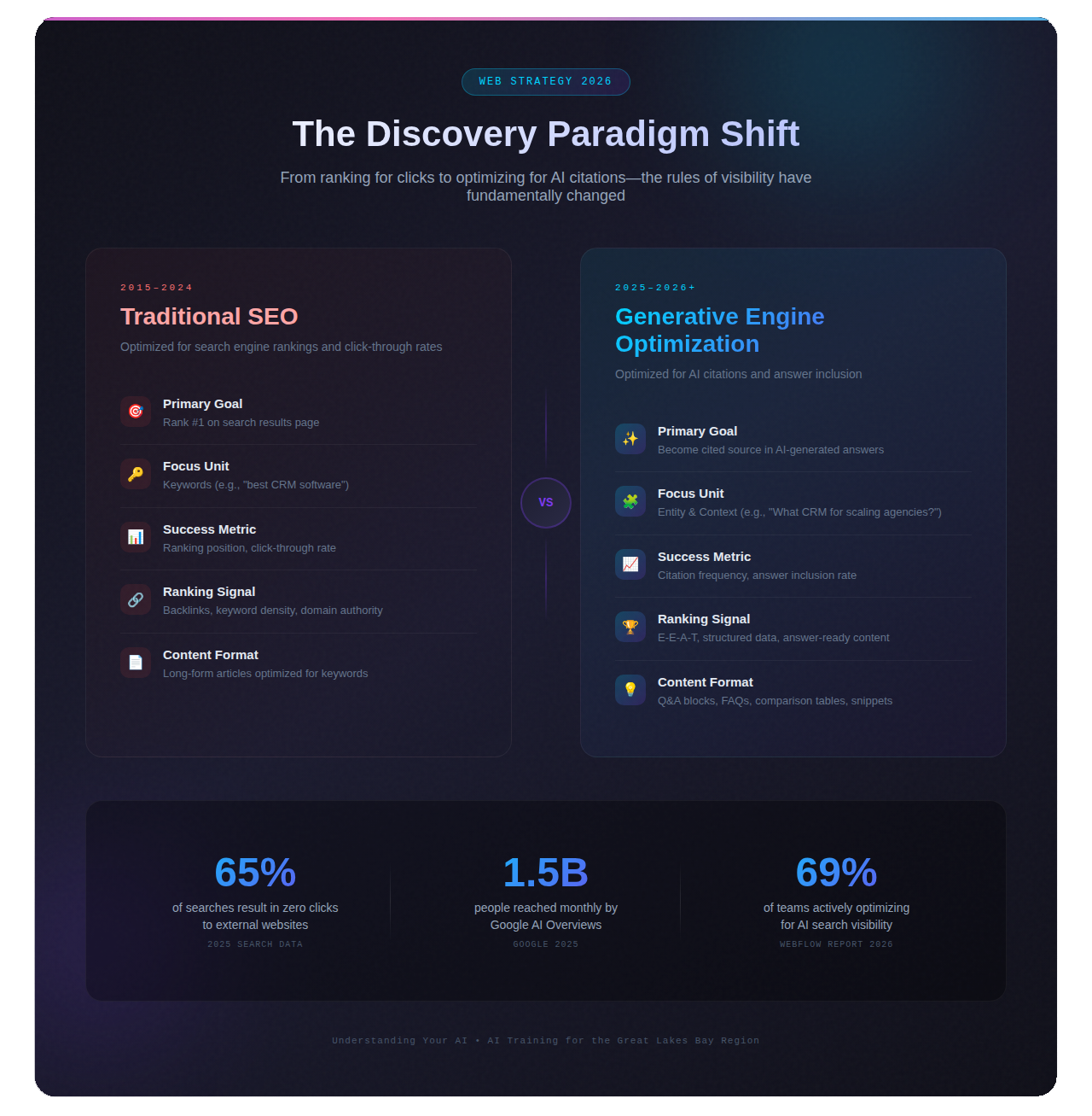 The Discovery Paradigm Shift - Traditional SEO vs Generative Engine Optimization comparison