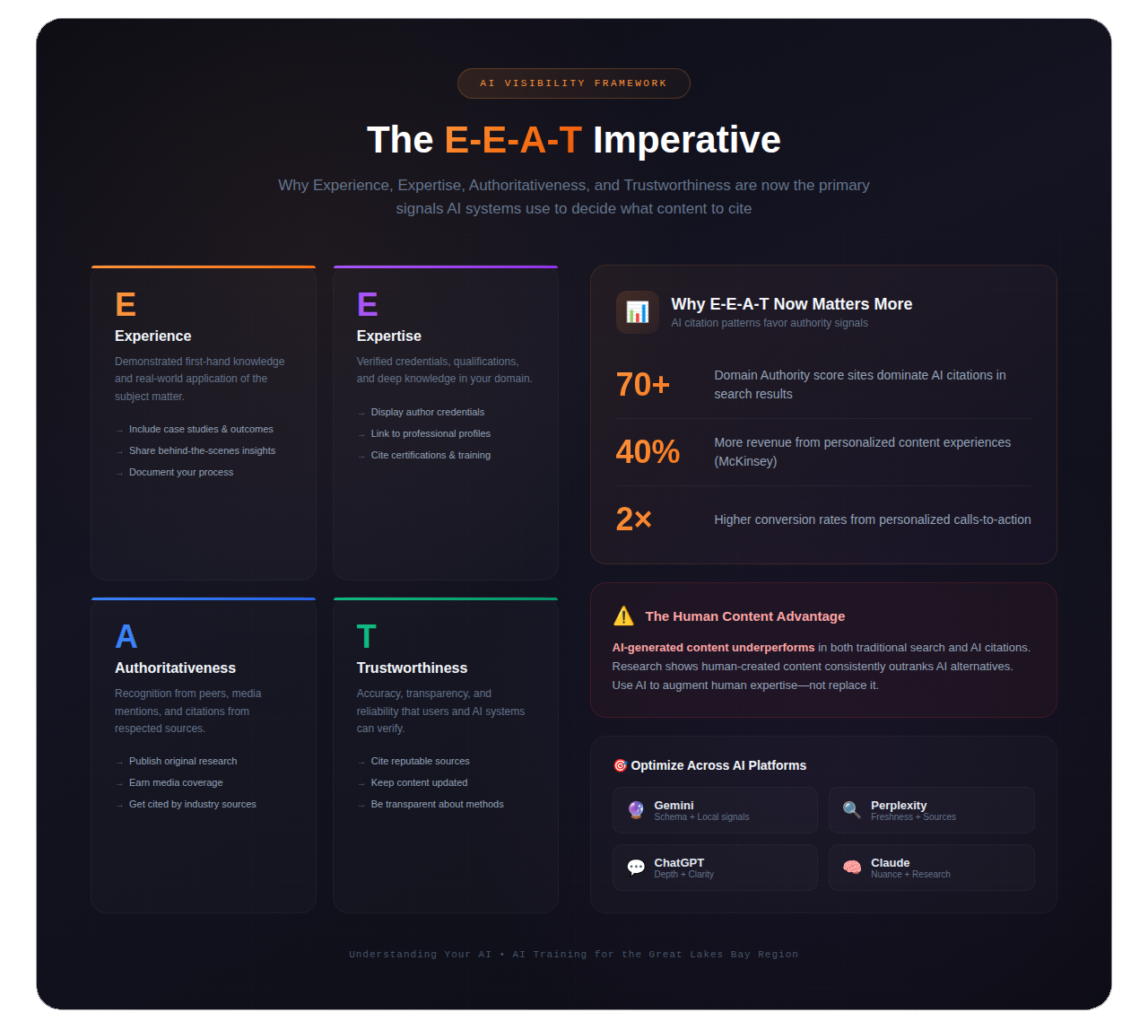 The E-E-A-T Imperative - Experience, Expertise, Authoritativeness, Trustworthiness framework