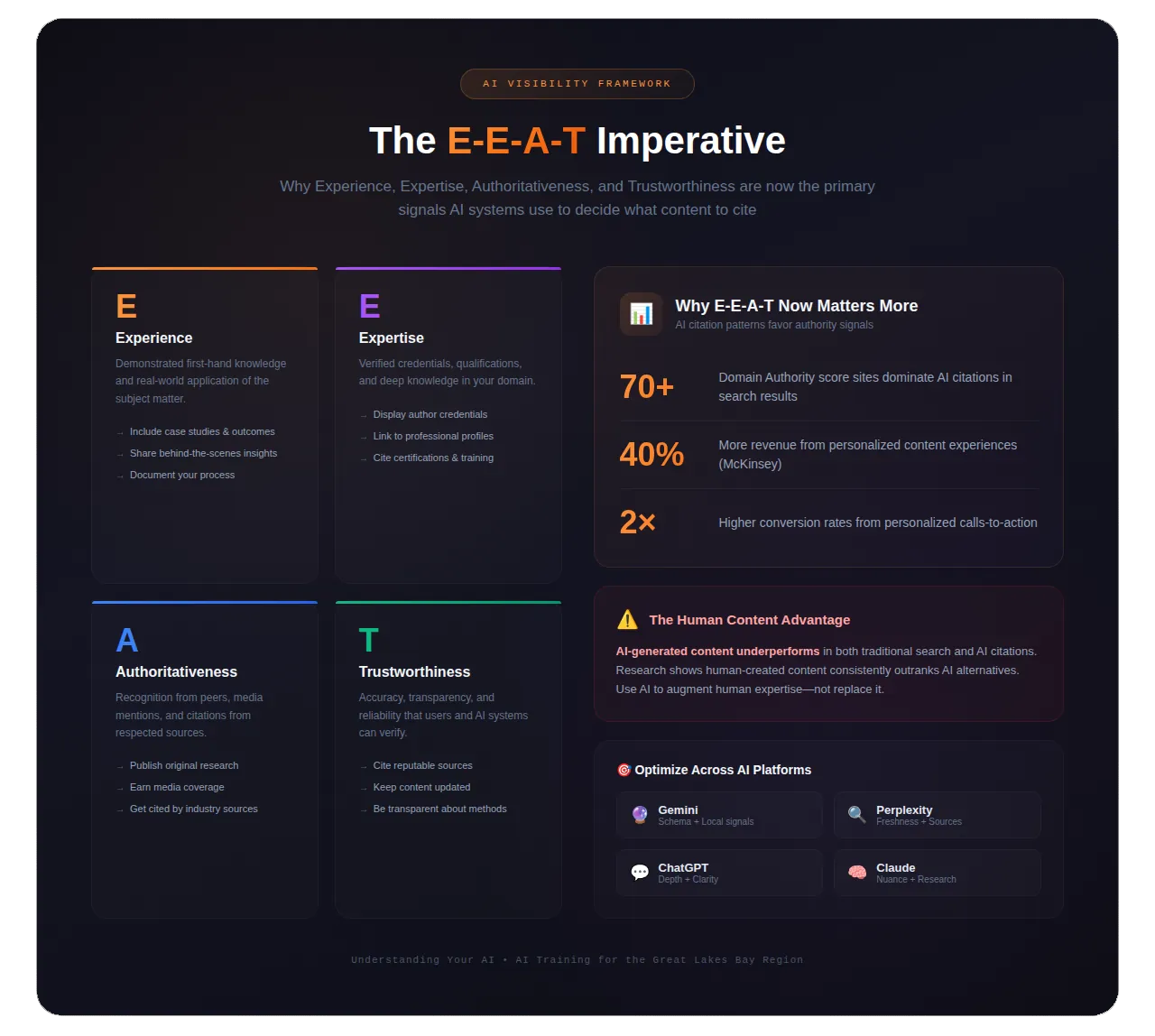 The E-E-A-T Imperative - Experience, Expertise, Authoritativeness, Trustworthiness framework