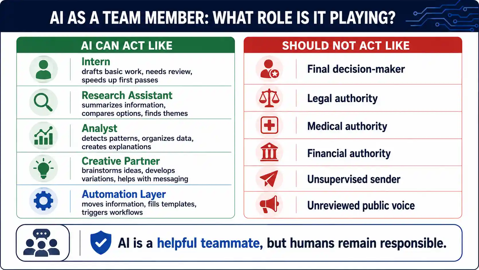 AI as a team member: can act as intern, research assistant, analyst, creative partner, automation layer. Should not act as final decision-maker, legal authority, medical authority, financial authority, unsupervised sender, unreviewed public voice.