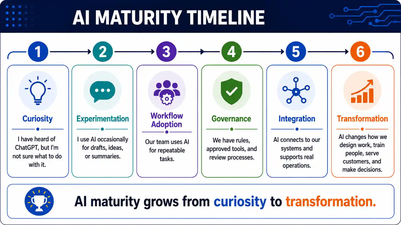 AI Maturity Timeline: Curiosity, Experimentation, Workflow Adoption, Governance, Integration, Transformation.