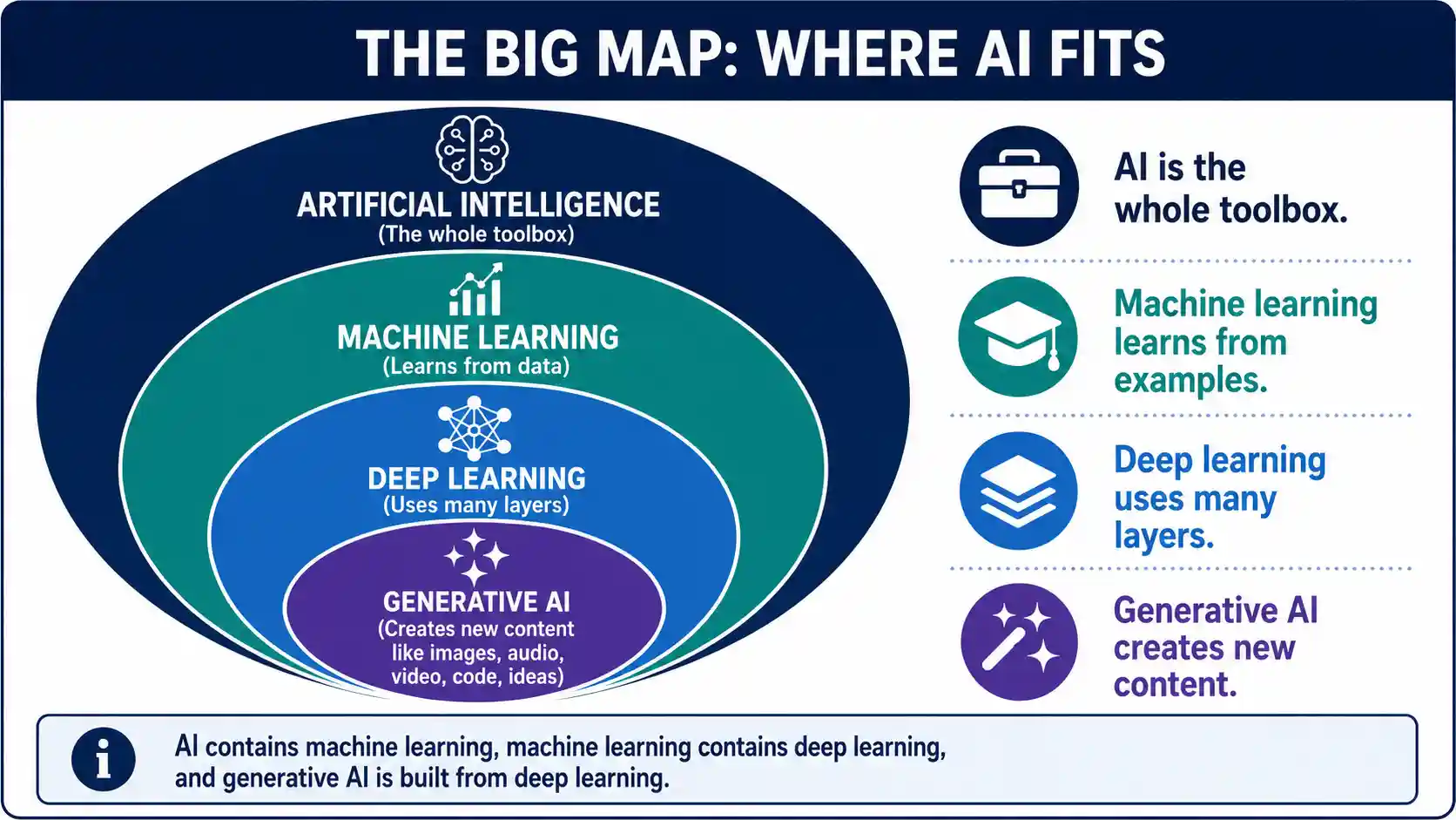 The Big Map: Where AI Fits. AI is the broad category. Inside it sits machine learning, which contains deep learning, which contains generative AI.