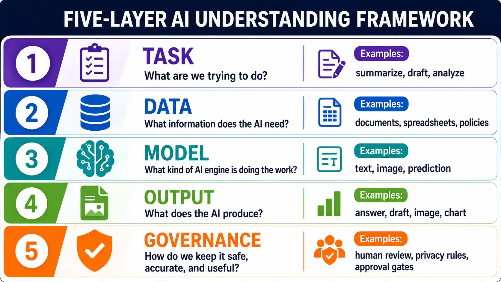 The Five-Layer AI Understanding Framework: Task, Data, Model, Output, Governance.