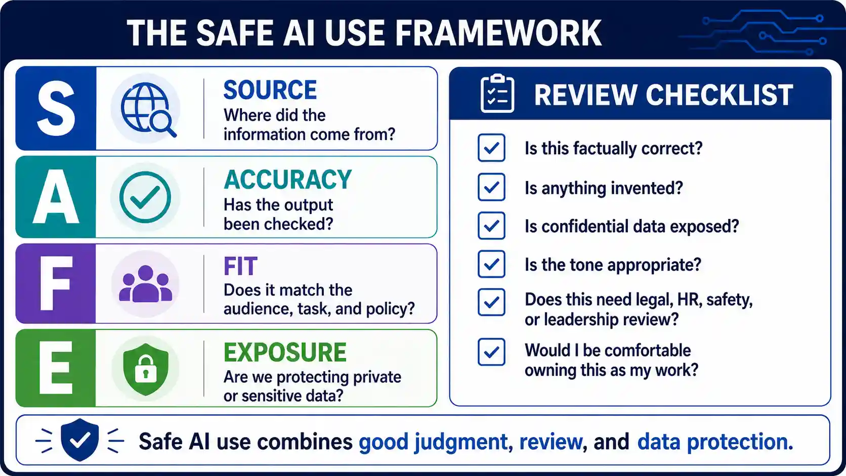 The SAFE AI Use Framework: Source, Accuracy, Fit, Exposure. Review checklist for factual correctness, invention, confidential data, tone, required reviews, and ownership of output.