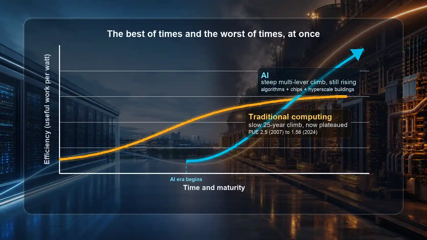 A Tale of Two Curves: traditional computing climbs a slow efficiency curve that flattens into a plateau, while AI climbs a far steeper curve and is still rising.